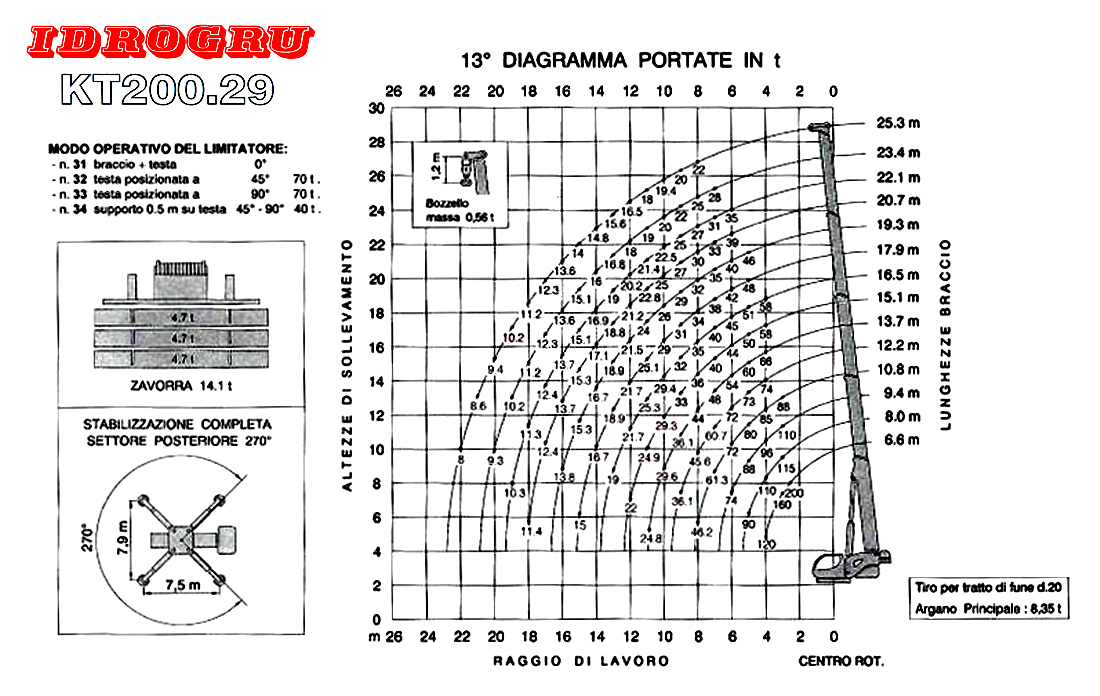 IDROGRU KT200.29