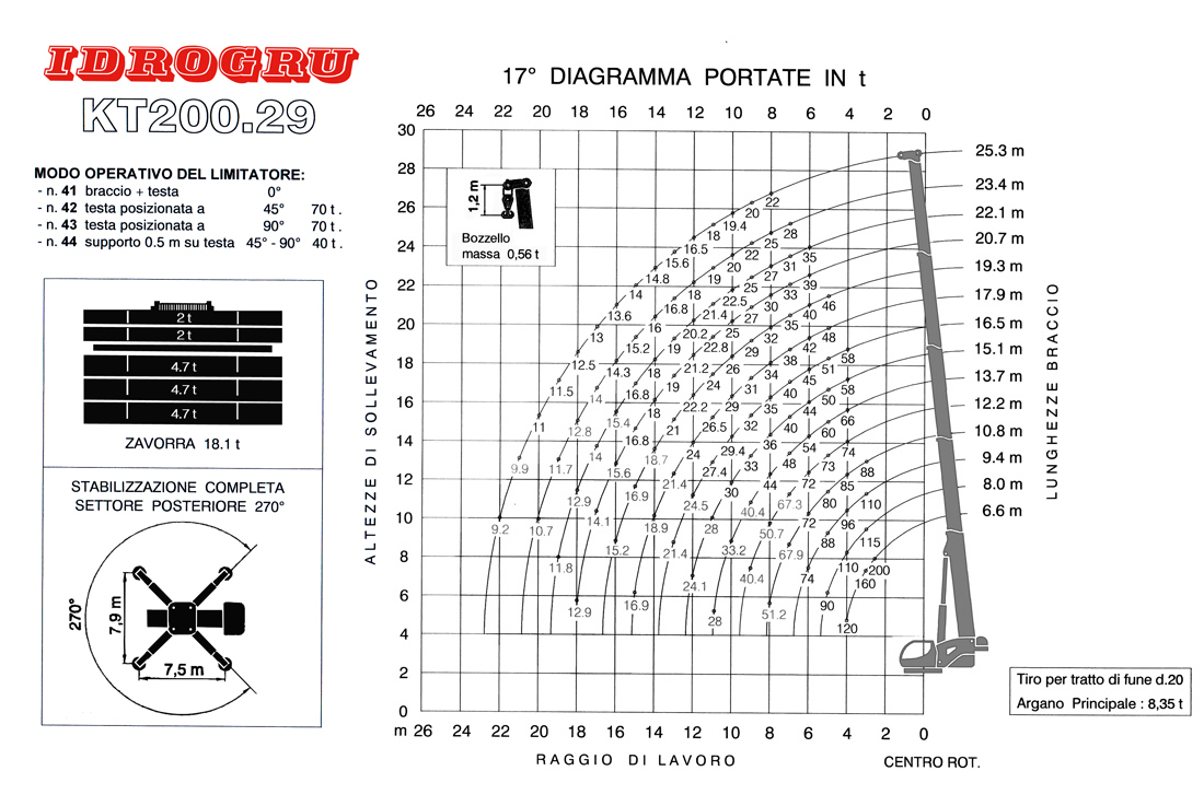 IDROGRU KT200.29