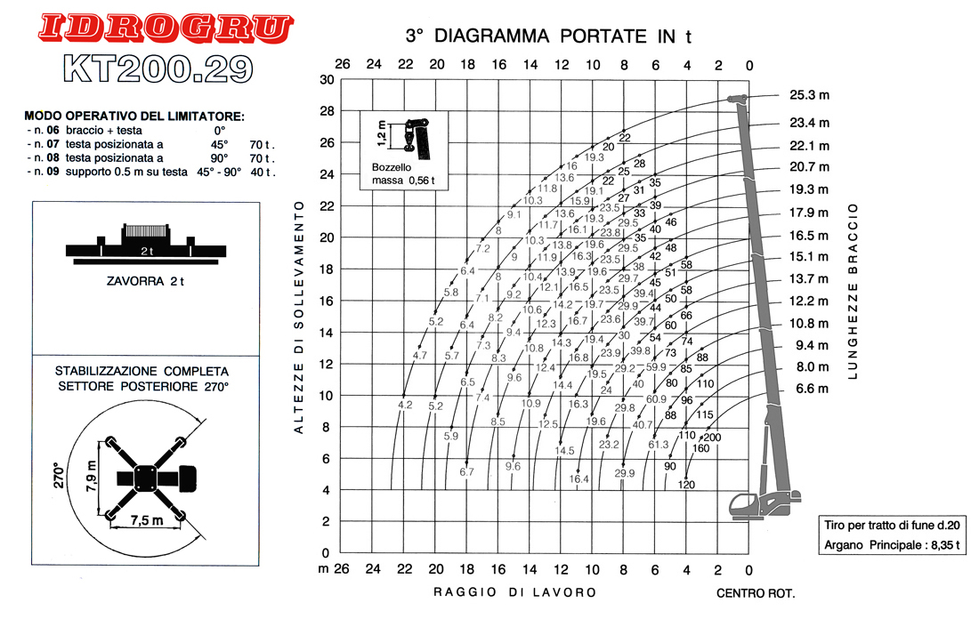 IDROGRU KT200.29